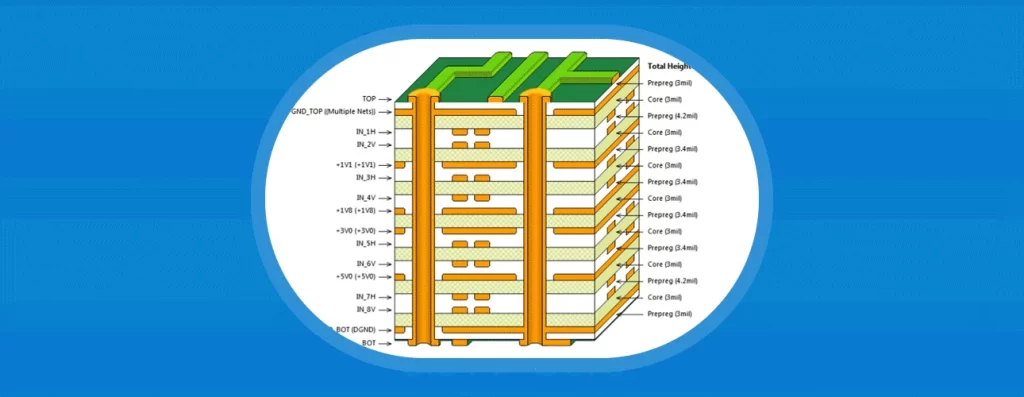 Diagram illustrating a high-performance 10 layer PCB stackup design with signal, ground, and power plane arrangement for impedance control and EMI reduction.