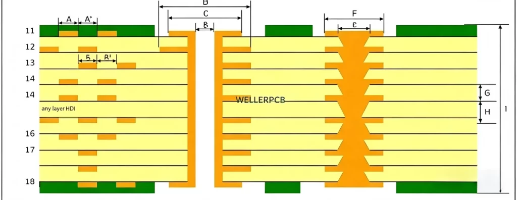 Any Layer HDI PCB cross-section diagram showing stacked microvias, copper-filled vias, and 12-layer ELIC structure for high-density electronics manufacturing.
