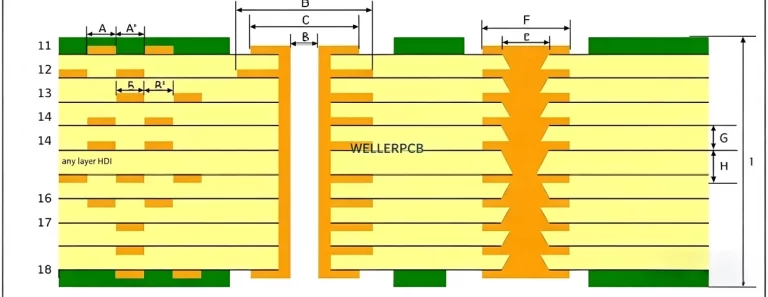 Any Layer HDI PCB cross-section diagram showing stacked microvias, copper-filled vias, and 12-layer ELIC structure for high-density electronics manufacturing.