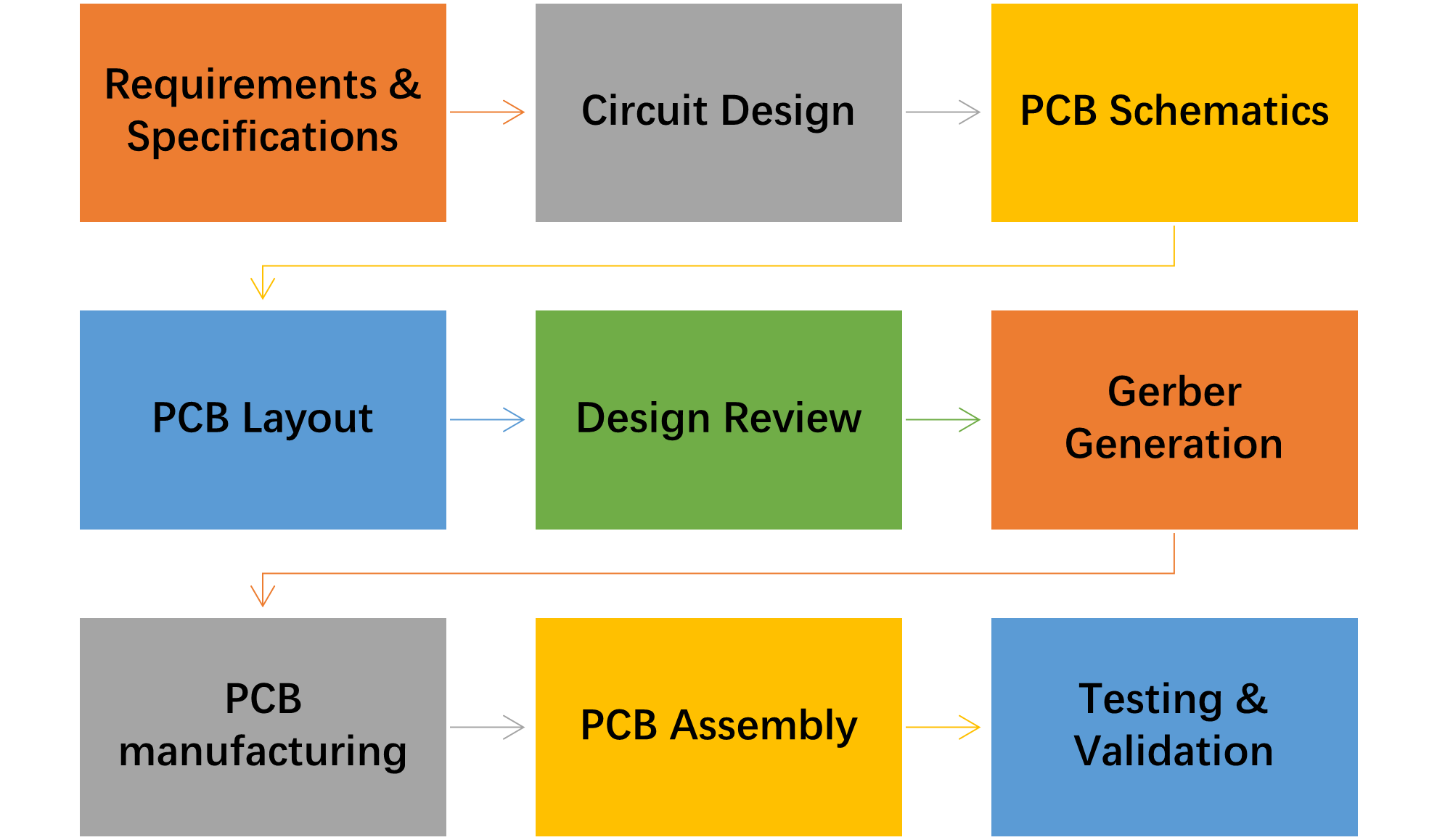 Workflow of PCB Schematics and Manufacturing