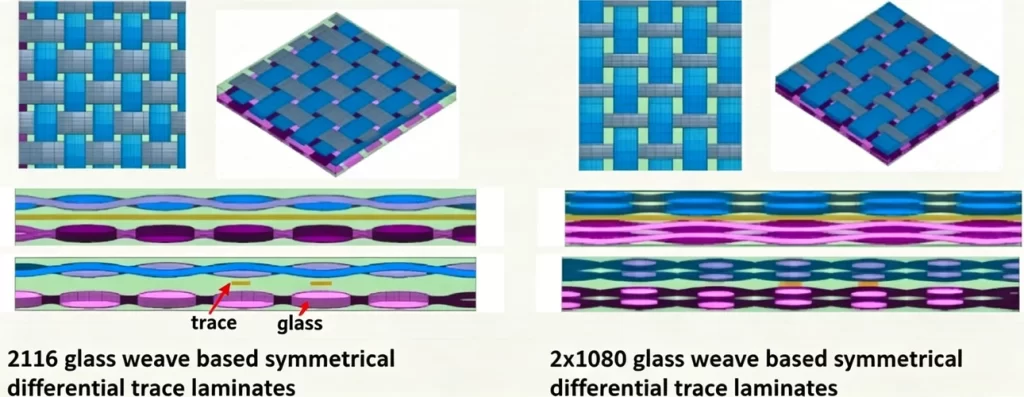 Glass fiber weave effect causing skew in a high-speed differential pair: one trace over glass bundle (slower), the other over resin-rich area (faster) on PCB material