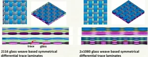 Glass fiber weave effect causing skew in a high-speed differential pair: one trace over glass bundle (slower), the other over resin-rich area (faster) on PCB material