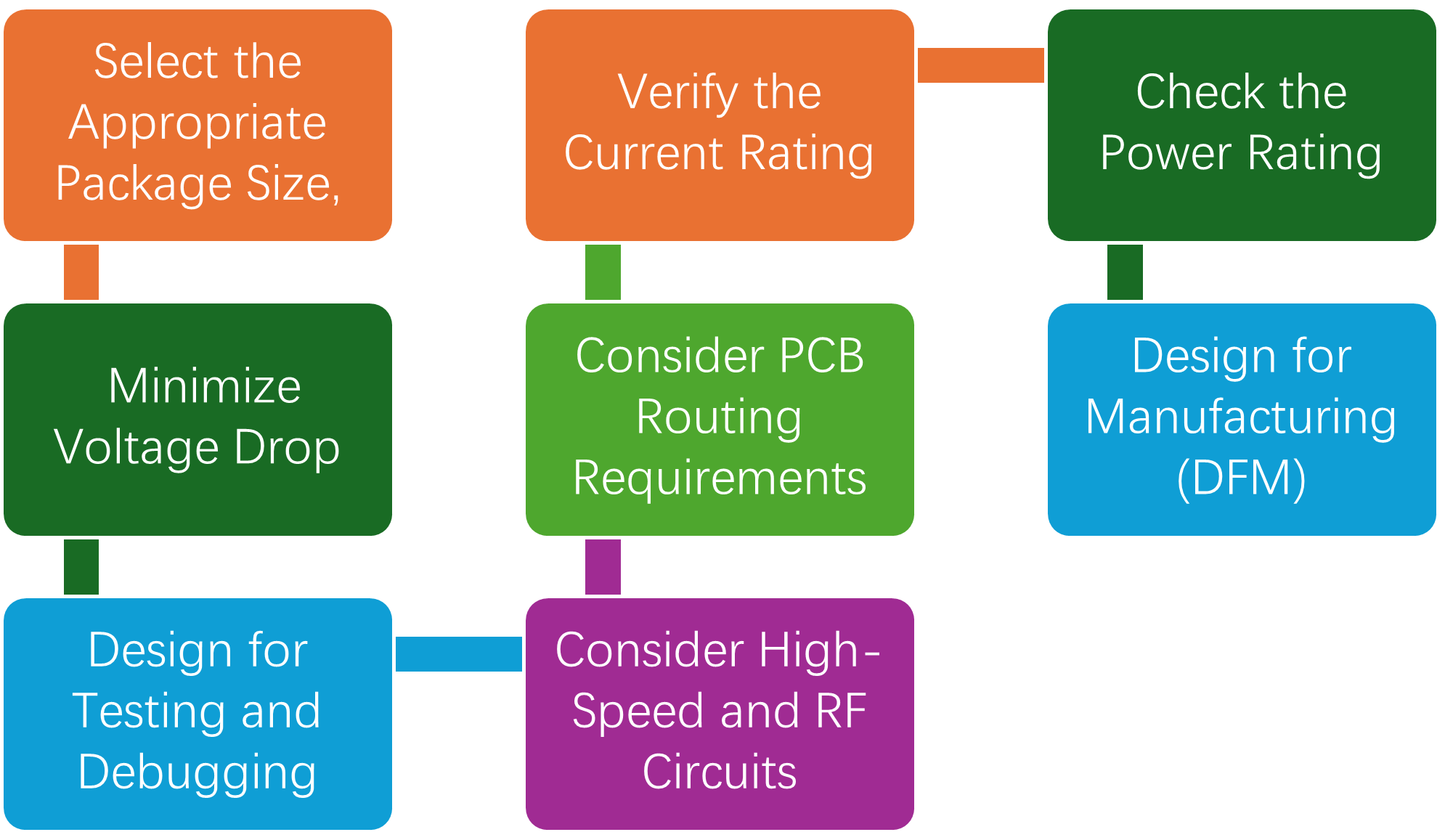 Process for selecting the right 0 ohm resistor for your design