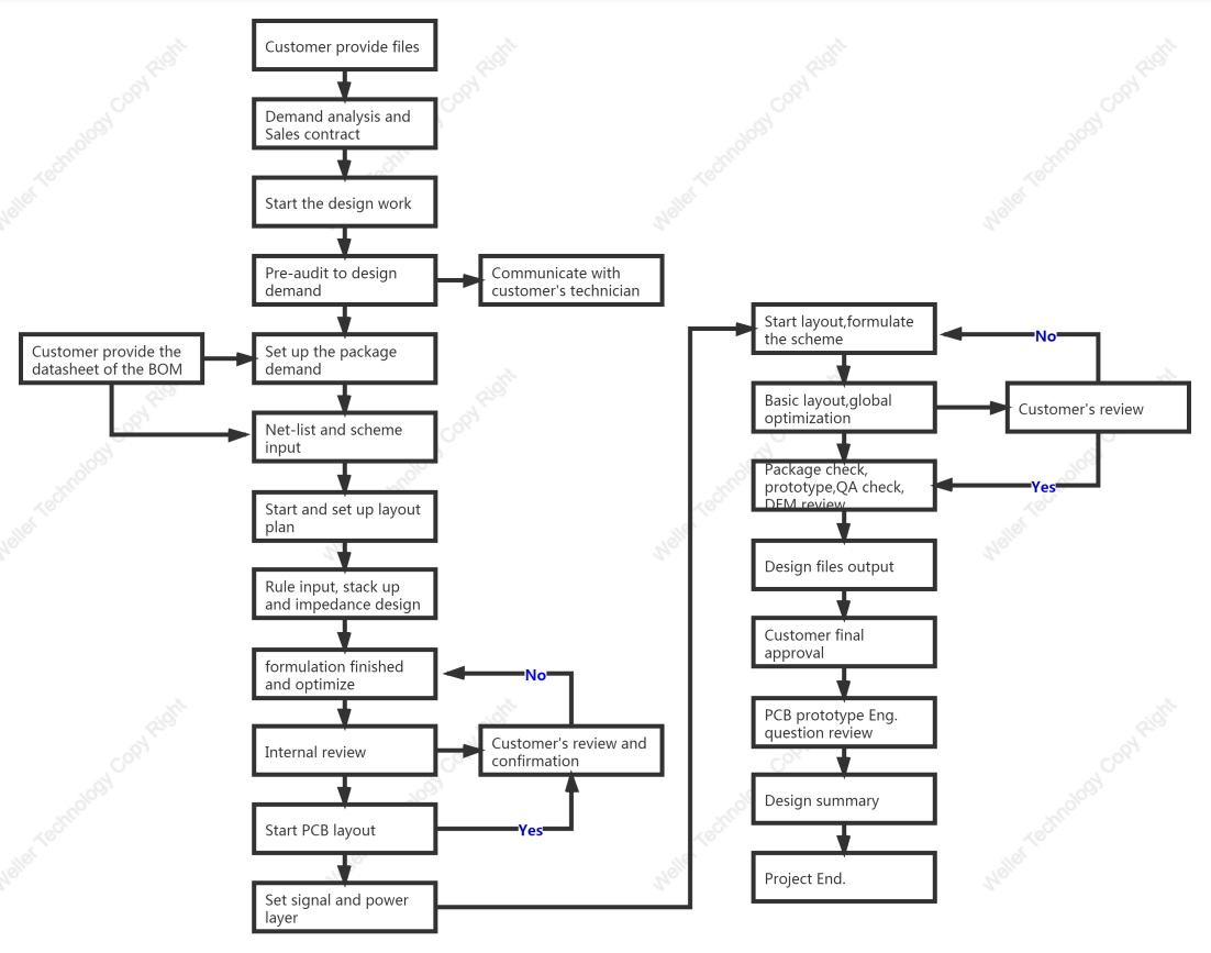 Process - wellerpcb.com