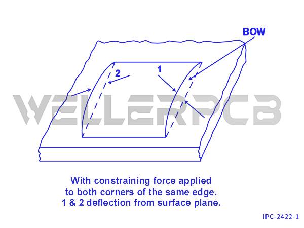 PCB twist measures